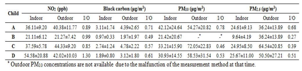 Air pollutant concentrations and their I/O ratios in daycare centers