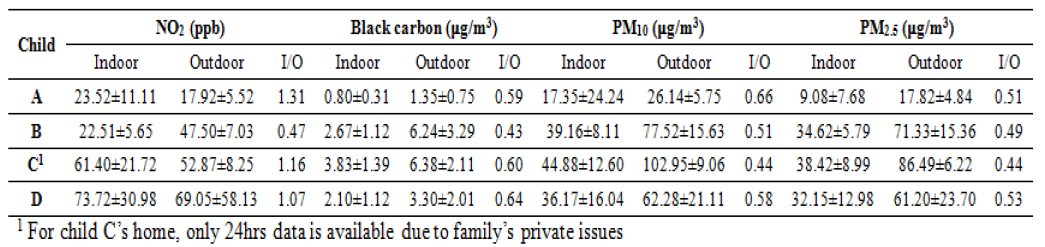 Air pollutant concentrations and their I/O ratios in homes