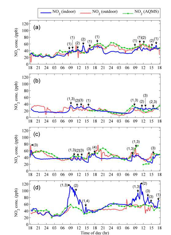 NO2 concentration profile during 48 hours at each child’s daycare