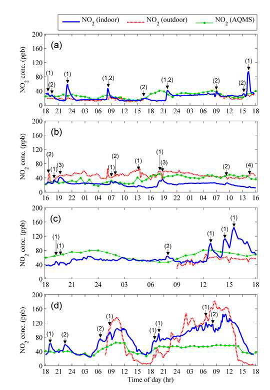 NO2 concentration profile during 48 hours at each child’s home