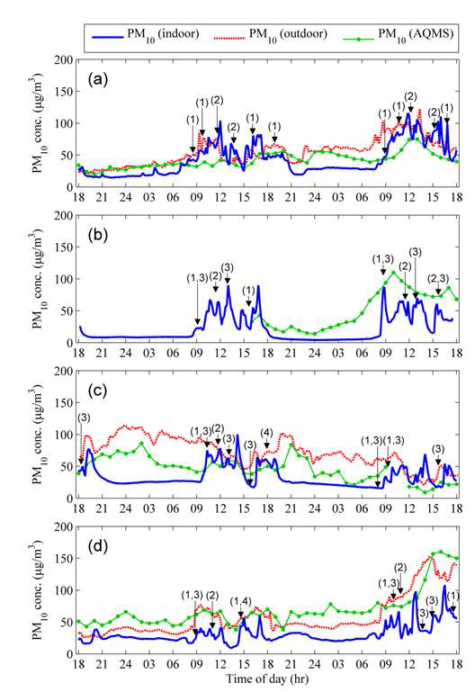 PM10 concentration profile during 48 hours at each child’s daycare