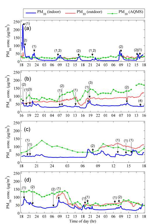 PM10 concentration profile during 48 hours at each child’s daycare