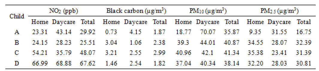 Calculated time weighted average exposure concentrations for each child