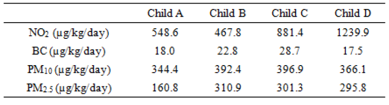 Calculated daily intake of air pollutants for each child