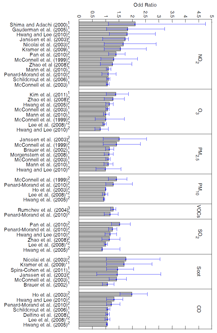 Reported odd ratios with 95% confidence intervals from previous studies for each air pollutant