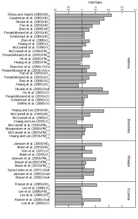 Reported odd ratios from previous studies for each allergic disease