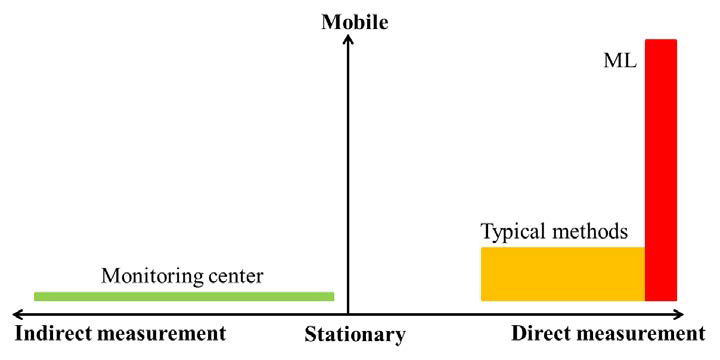 Mobility and accessibility to the source in three different measurement methods, a monitoring center, typical measurement method, and ML