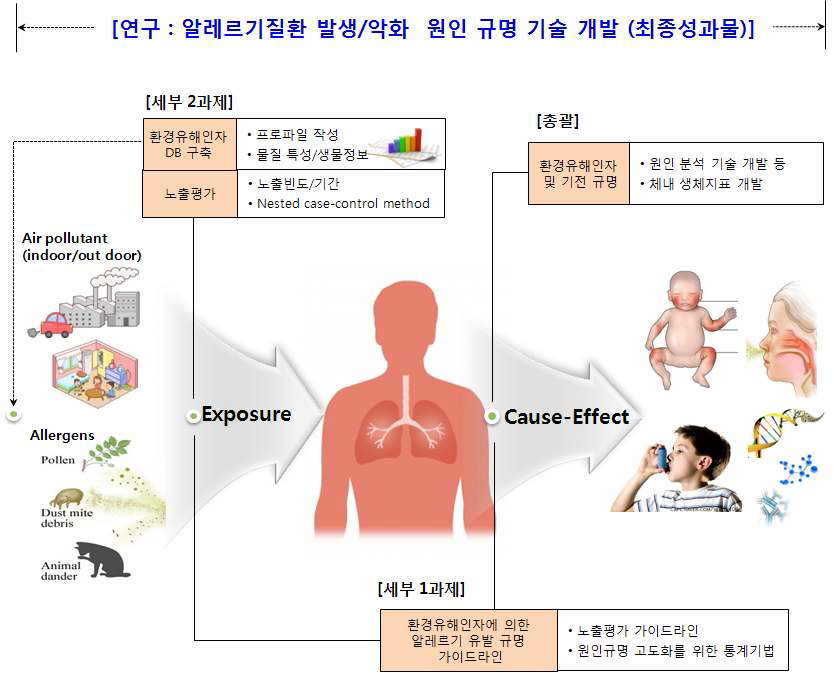 알레르기질환의 원인 규명을 위한 여러 분야 전문가의 융합 연구 추진전략