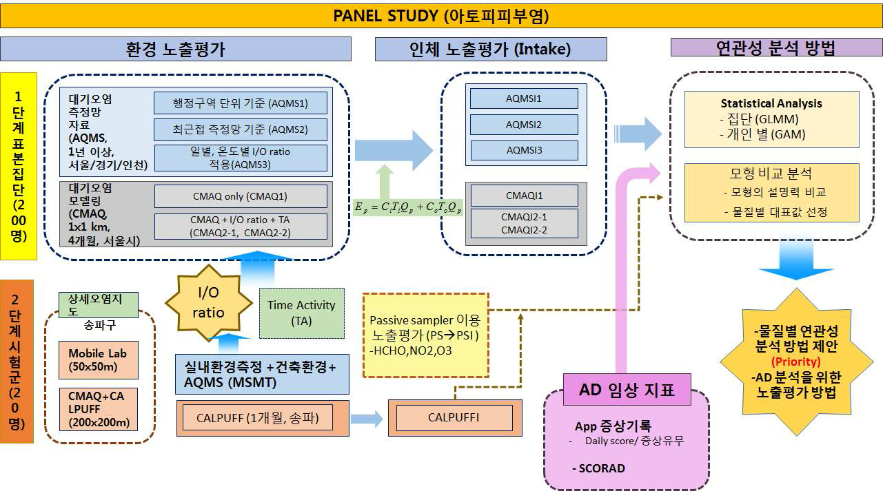 아토피피부염 환자에 대한 판넬 연구의 개념도