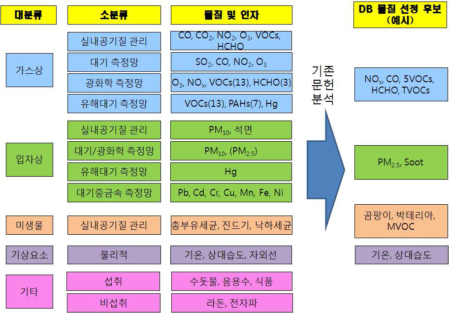 환경유해인자 DB 구축 방안