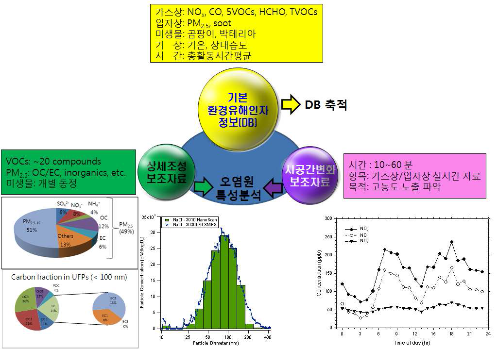 기본 DB와 상세조성 및 시간변화 보조자료로 구분