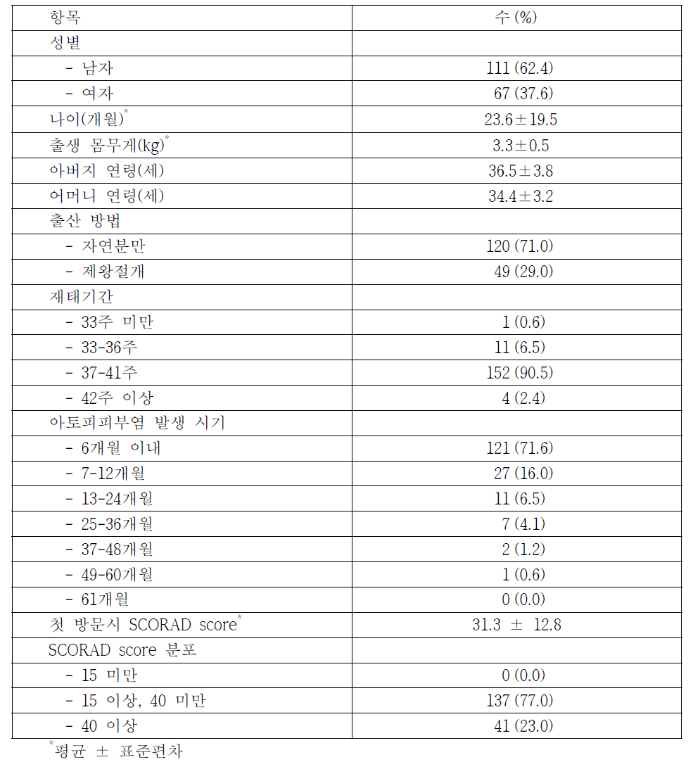 등록된 아토피피부염 환자들의 일반적 특성(N=169)