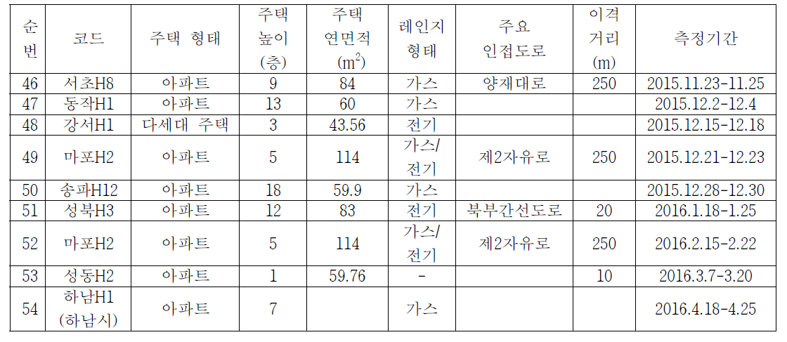 아토피질환 어린이 주택의 측정현황(2)