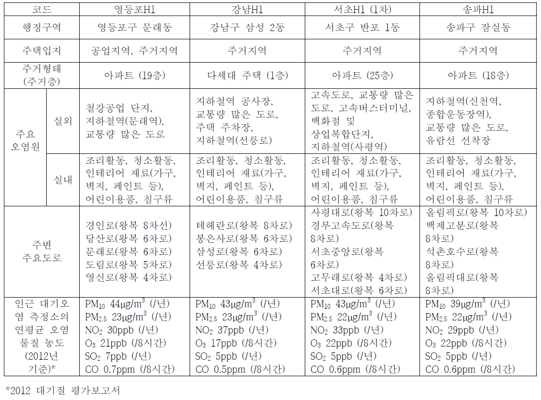 실내외 공기질 측정대상 주택의 현황 및 주변 환경의 특징(1)