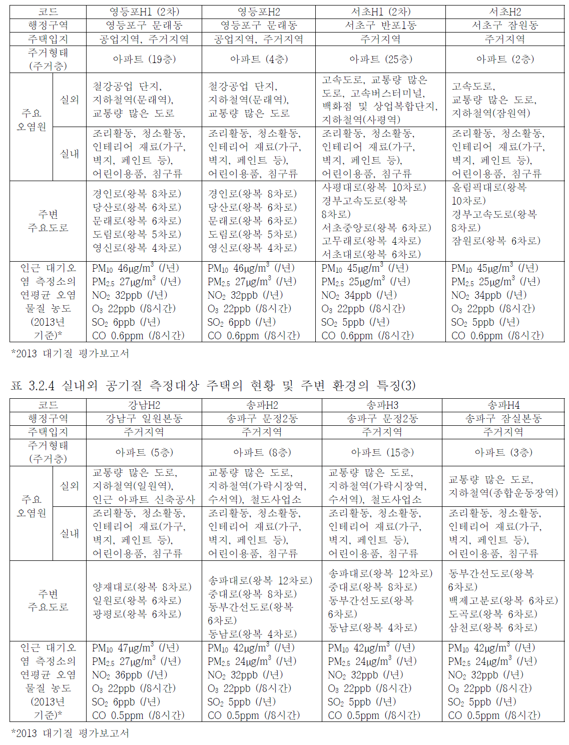 실내외 공기질 측정대상 주택의 현황 및 주변 환경의 특징(2)