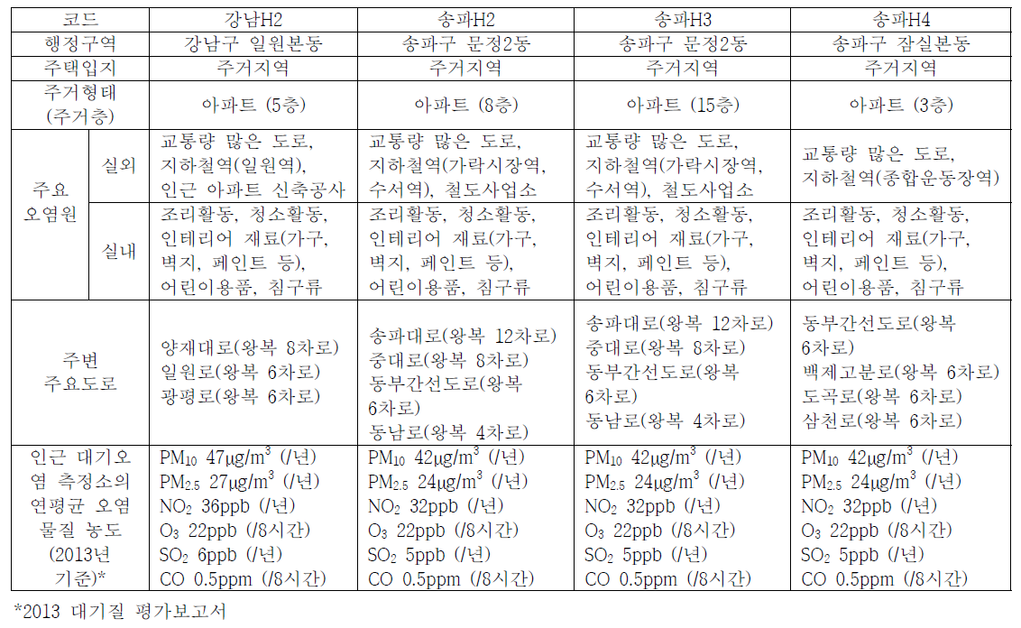 실내외 공기질 측정대상 주택의 현황 및 주변 환경의 특징(3)