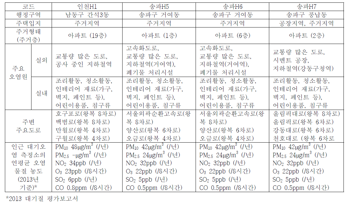 실내외 공기질 측정대상 주택의 현황 및 주변 환경의 특징(4)