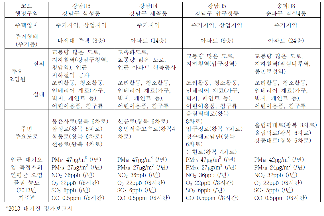 실내외 공기질 측정대상 주택의 현황 및 주변 환경의 특징(5)