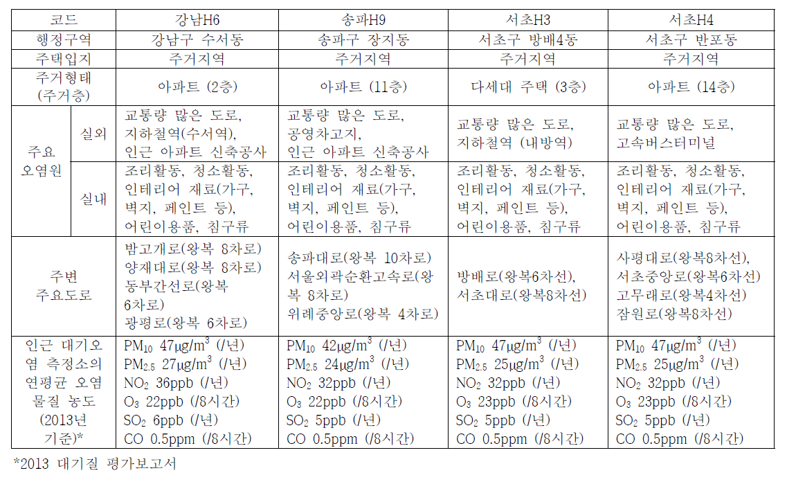 실내외 공기질 측정대상 주택의 현황 및 주변 환경의 특징(6)