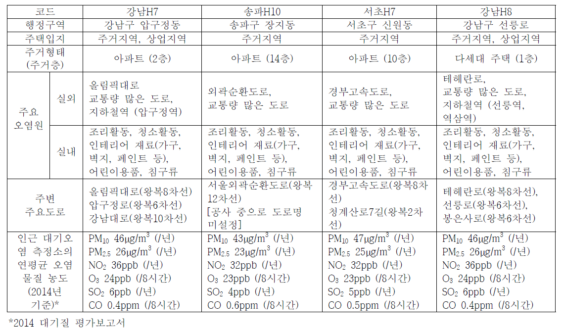 실내외 공기질 측정대상 주택의 현황 및 주변 환경의 특징(7)