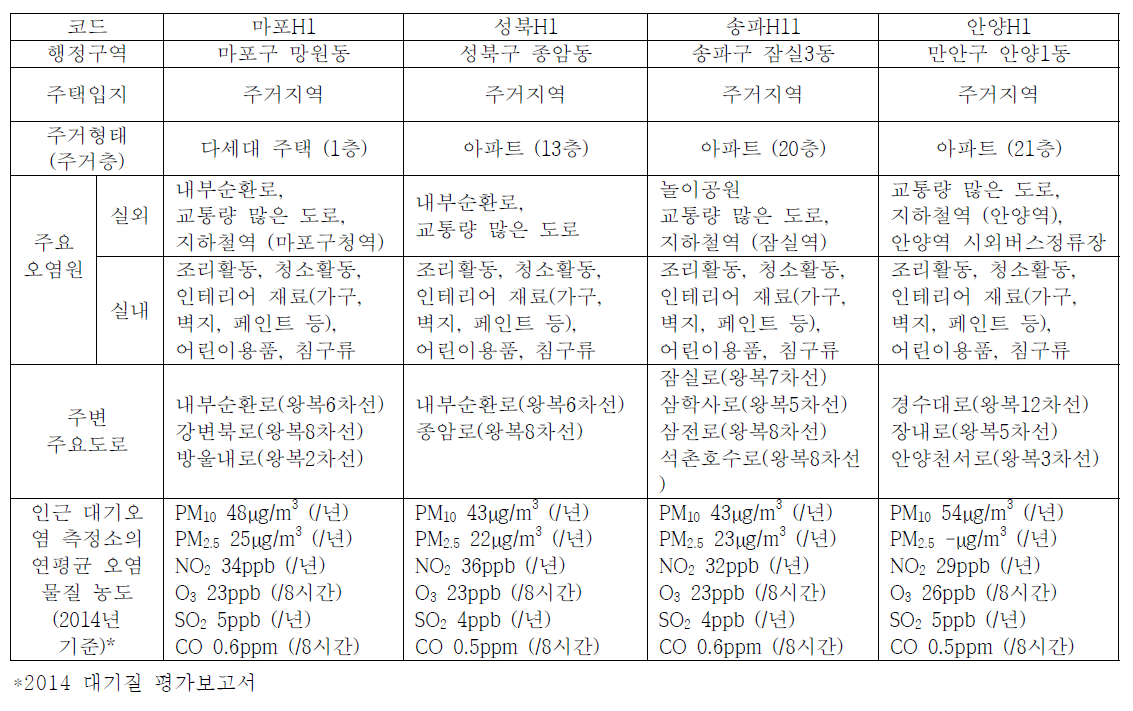 실내외 공기질 측정대상 주택의 현황 및 주변 환경의 특징(8)