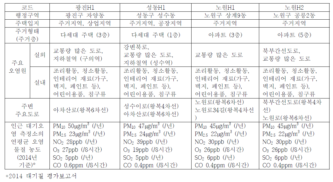 실내외 공기질 측정대상 주택의 현황 및 주변 환경의 특징(9)