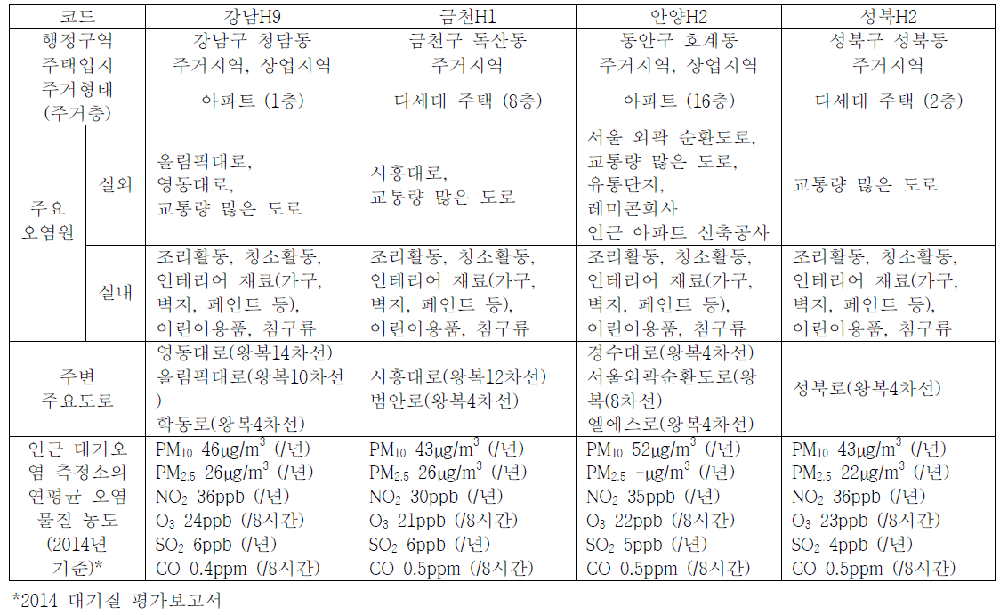 실내외 공기질 측정대상 주택의 현황 및 주변 환경의 특징(10)