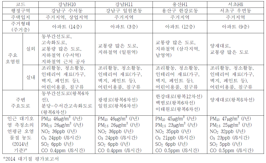 실내외 공기질 측정대상 주택의 현황 및 주변 환경의 특징(11)