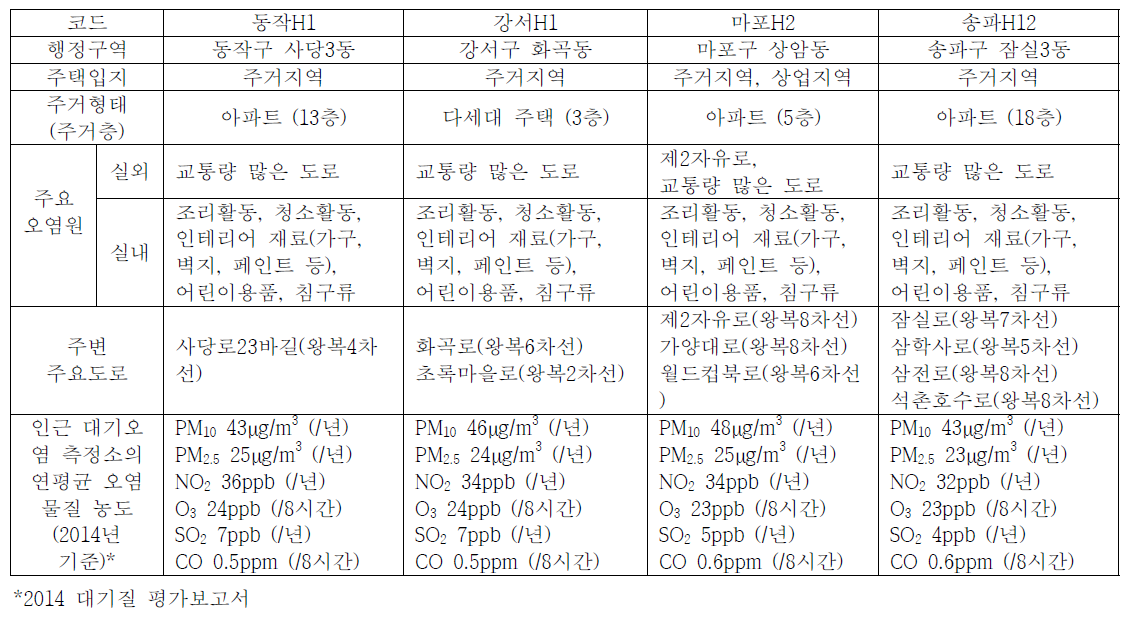 공기질 측정대상 주택의 현황 및 주변 환경의 특징(12)