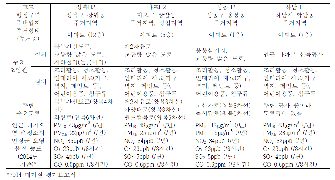 실내외 공기질 측정대상 주택의 현황 및 주변 환경의 특징(13)