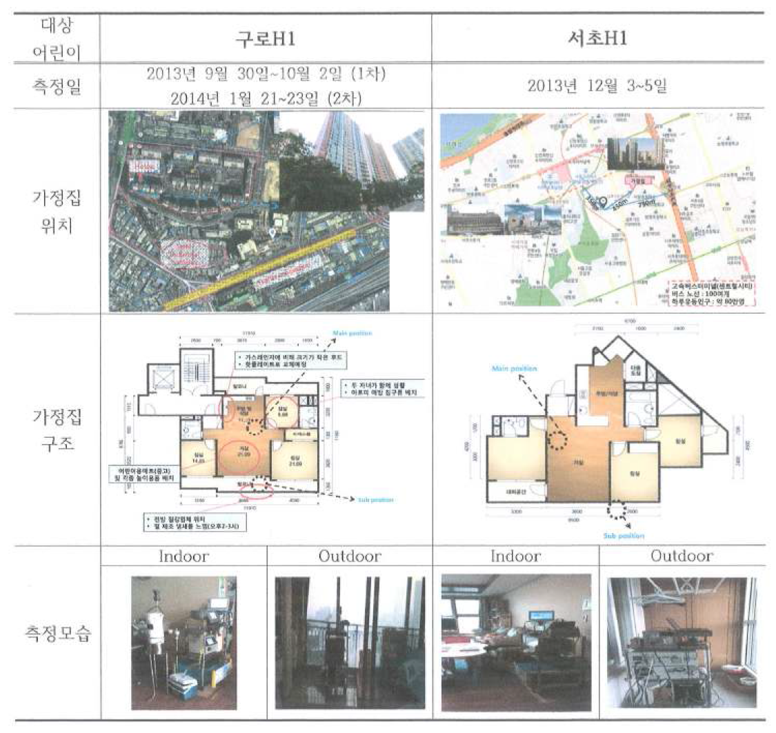 실내외 공기질 측정대상 주택의 지리적 위치, 내부 배치도 및 측정모습의 예시