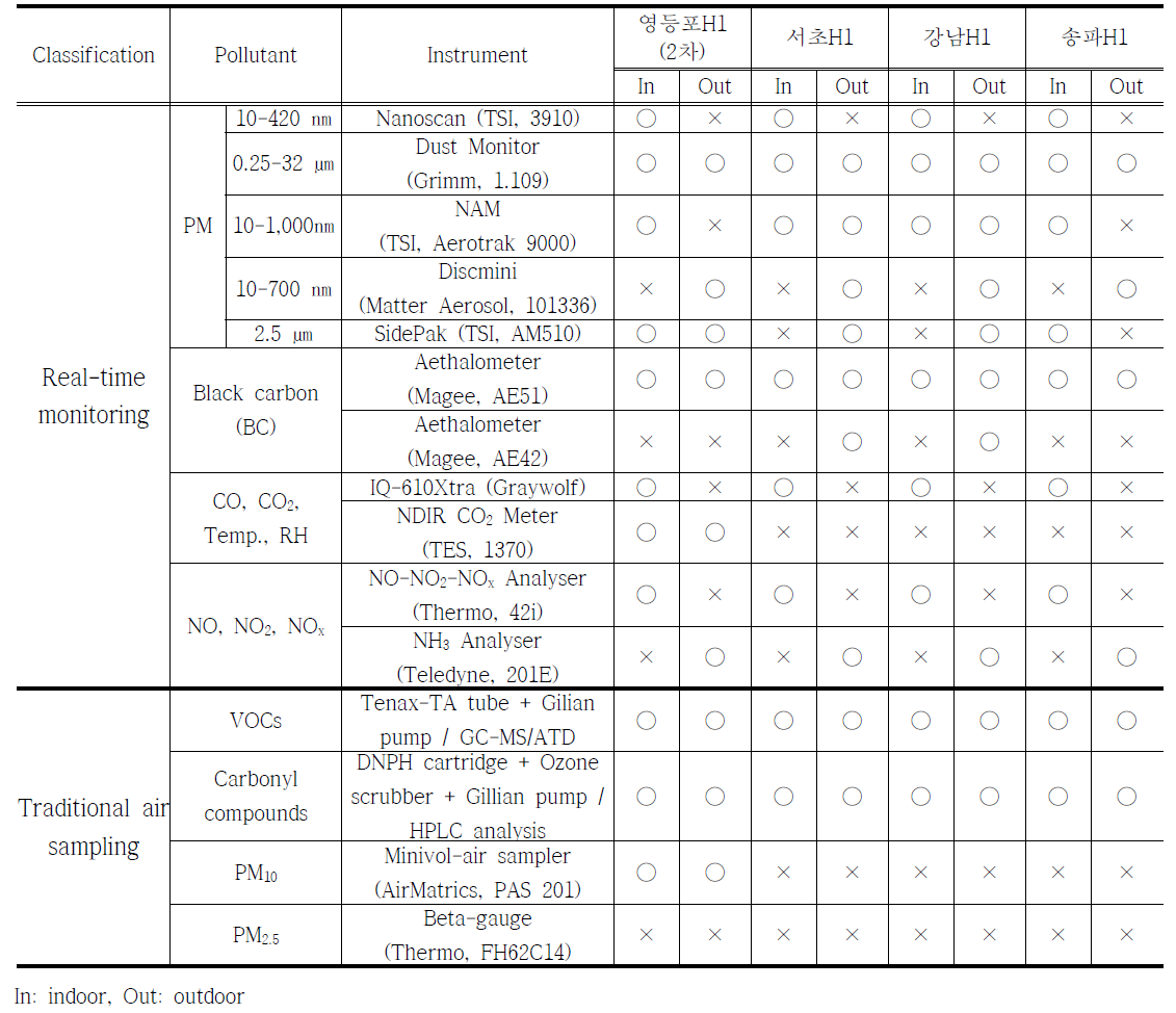 실내외 공기질 조사 시 사용한 측정장비 목록의 예시