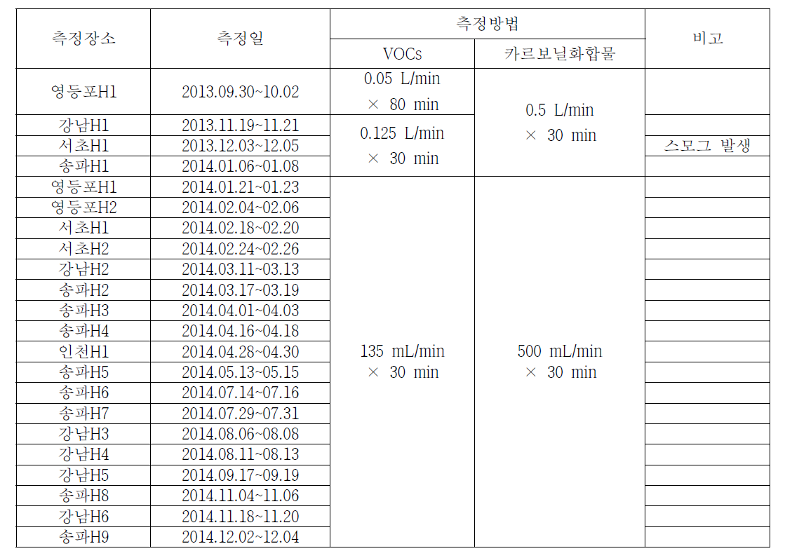 주택에서 VOCs 및 카르보닐화합물의 측정일 및 측정시간(1)