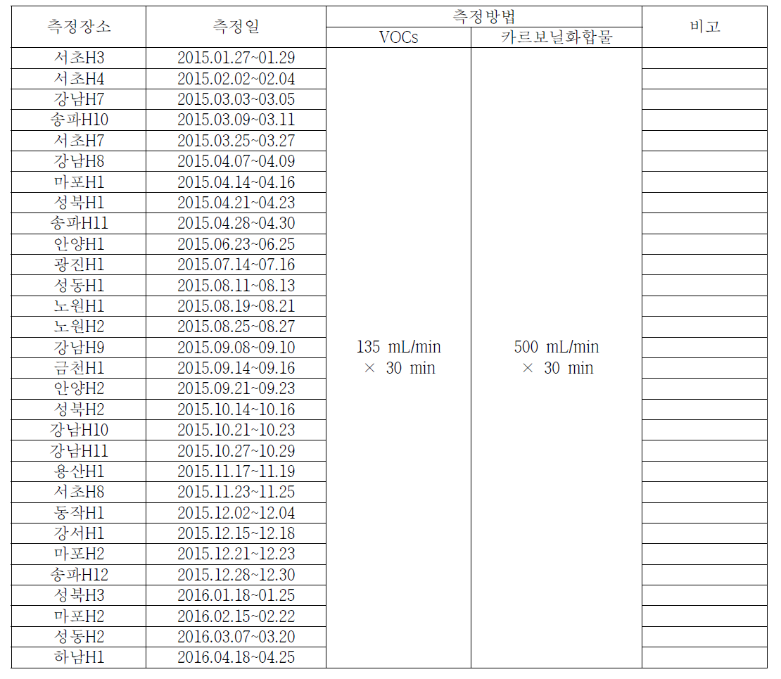 주택에서 VOCs 및 카르보닐화합물의 측정일 및 측정시간(2)