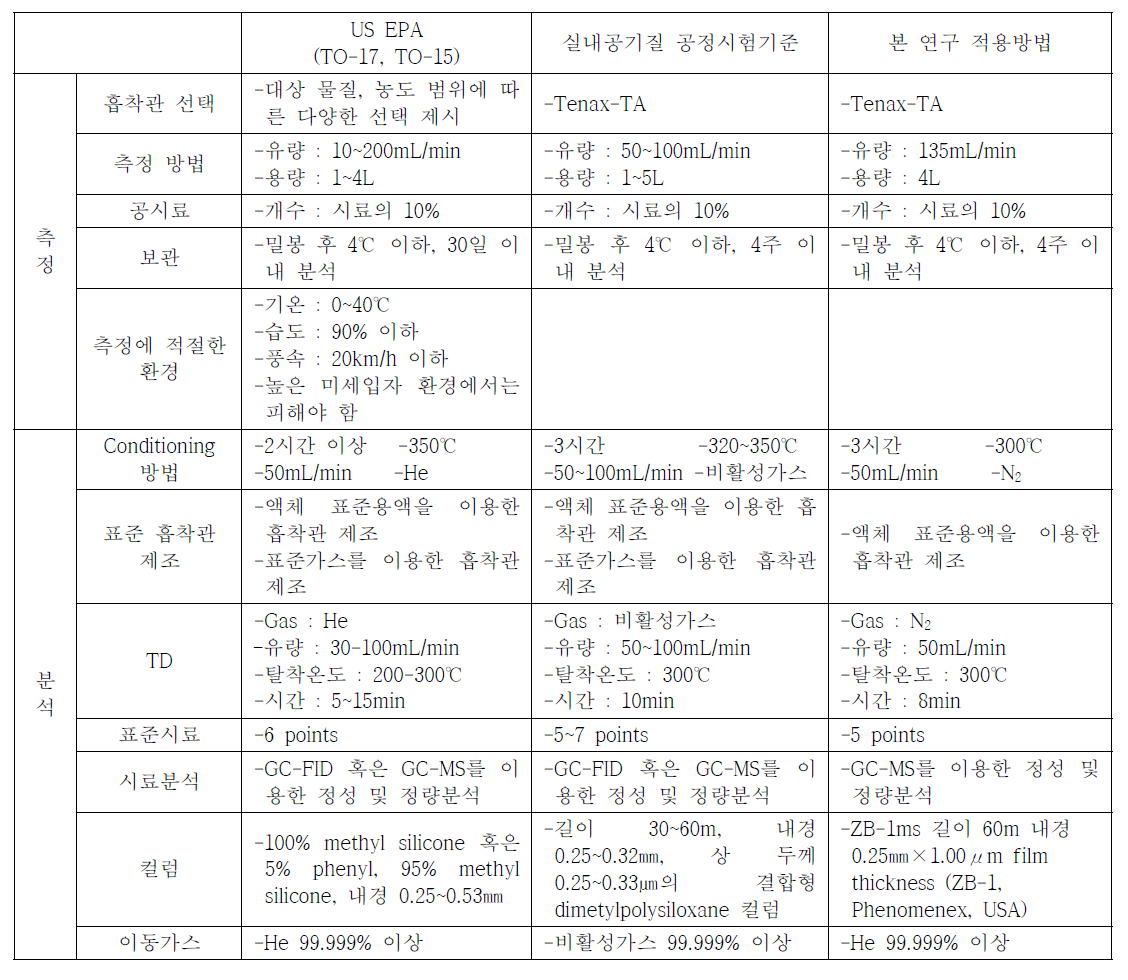 VOCs 측정에 관한 US EPA와 국내 실내공기질 공정시험기준의 비교