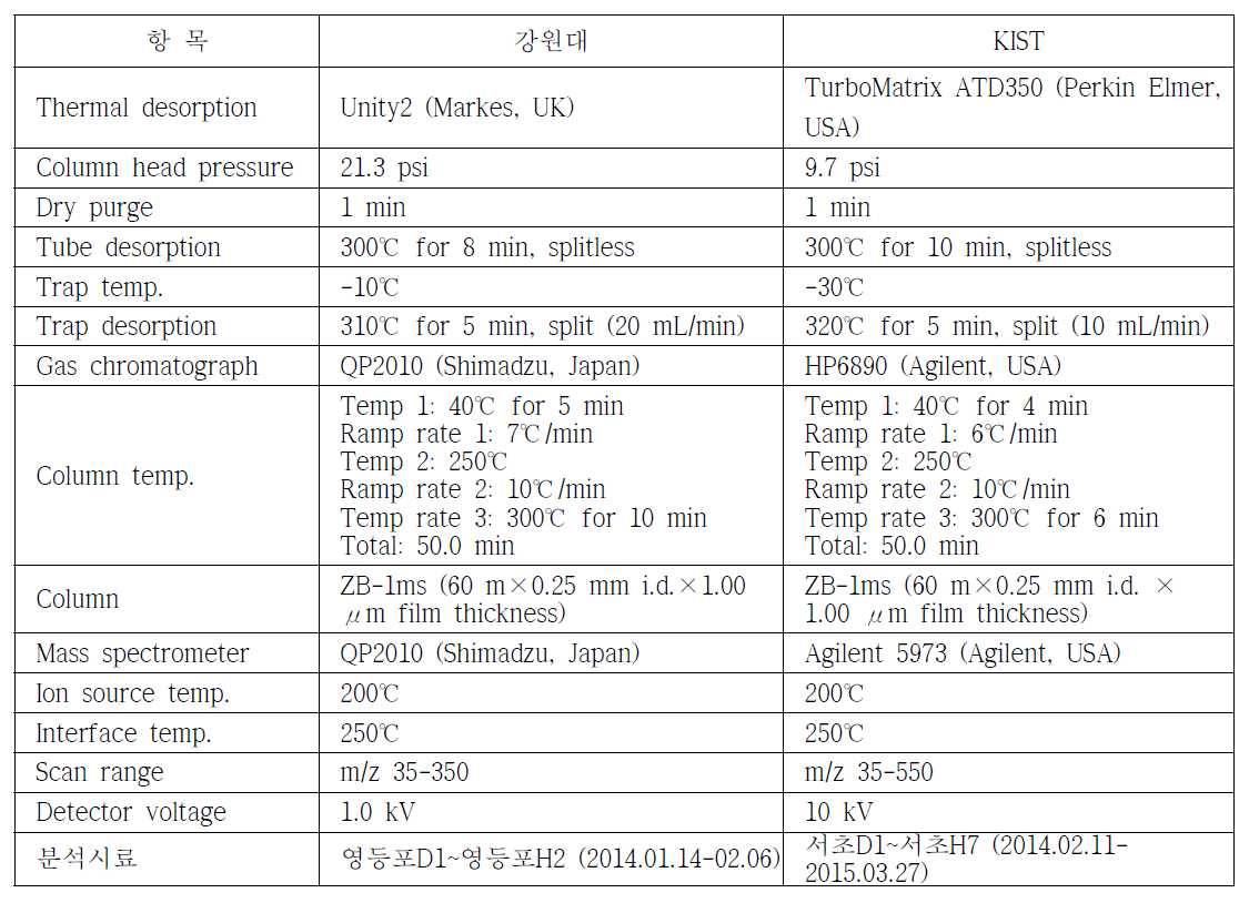 강원대와 KIST의 ATD 및 GC/MS 분석조건 비교
