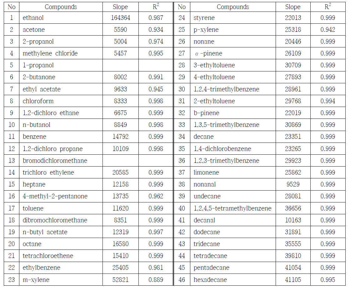46종 VOCs에 대한 기울기 및 직선성