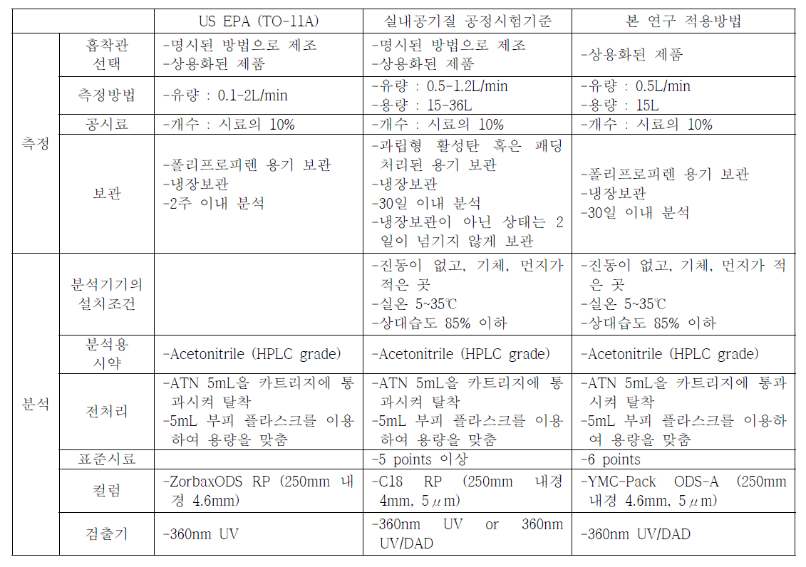 폼알데하이드 측정에 관한 US EPA와 국내 실내공기질 공정시험기준 방법의 비교