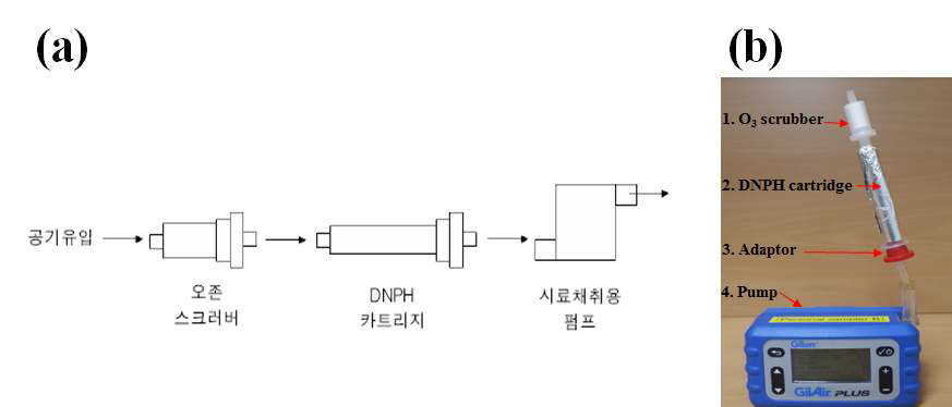 카르보닐화합물의 시료채취 모식도(a)와 시료채취 사진(b)