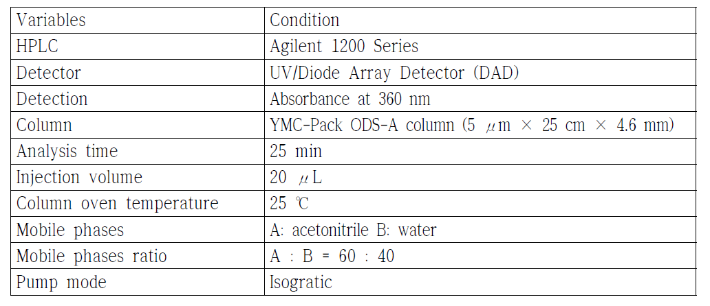 HPLC 분석조건