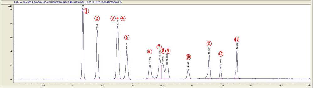 HPLC로 분석된 13종의 알데하이드류