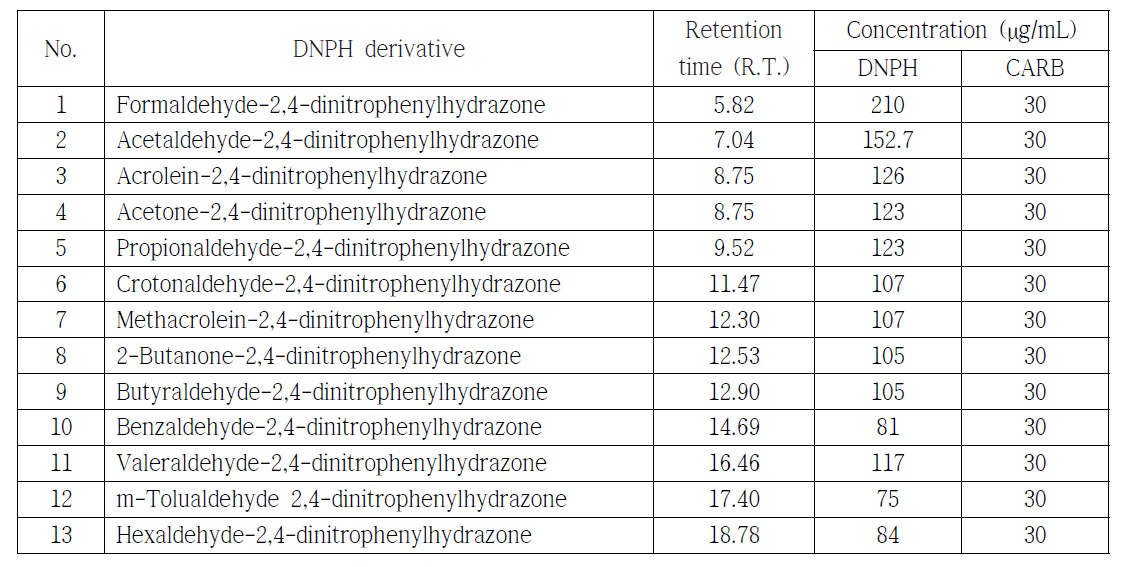 Carb Method 1004 DNPH Mix2에 함유된 카르보닐화합물별 DNPH 및 개별성분 농도