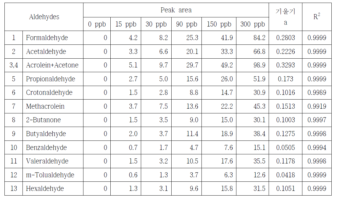 Aldehydes 표준시료 분석결과 및 검량선 작성