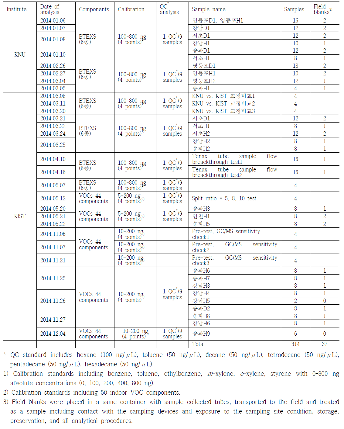 Summary of VOCs analysis for daycare centers and homes