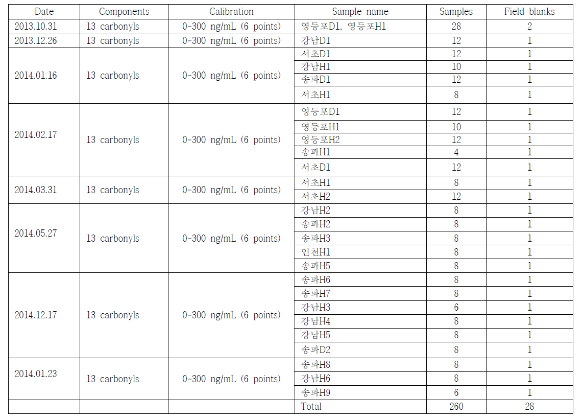 Summary of carbonyls analysis for daycare centers and homes