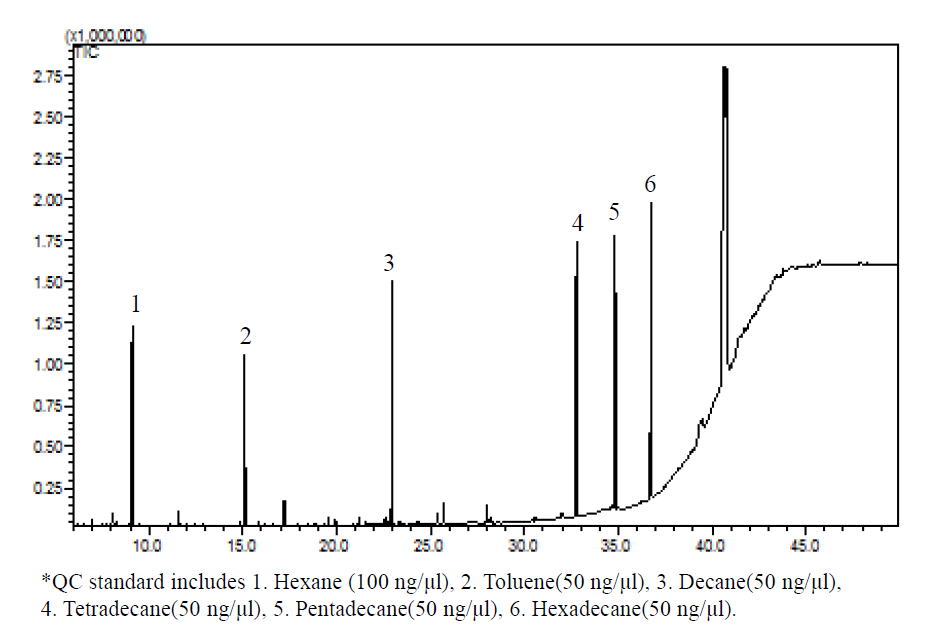 QC standard의 chromatogram