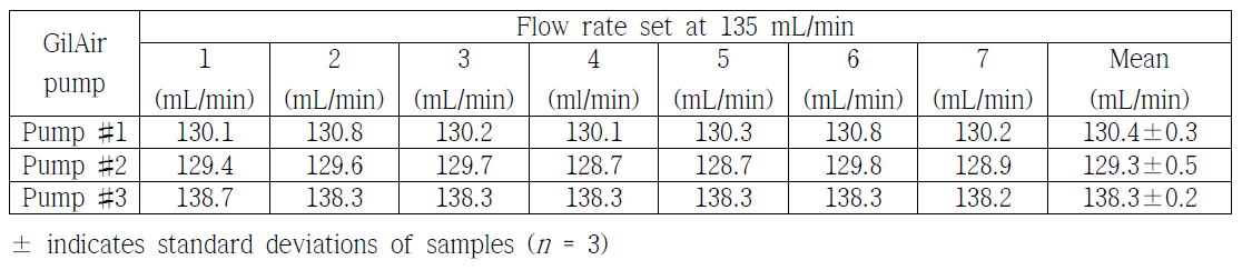 Pump flow rates measured by Gilibrator