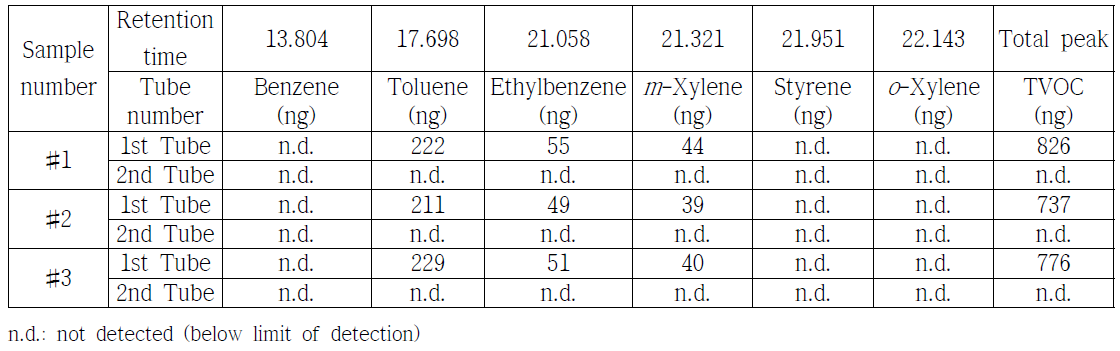 Absolute concentrations of BTEXS from indoor samples