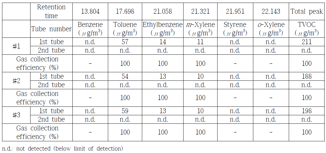 Collection efficiency of BTEXS and TVOCs at the first Tenax tube from indoor samples