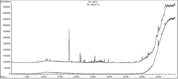 Overlapped chromatograms of the 1st and 2nd absorbent tubes for collection efficiency and breakthrough volume test